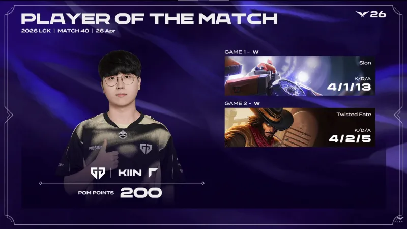 九游娱乐官网-Kiin两局合砍8/3/18的战绩，拿下GEN对阵NS系列赛MVP